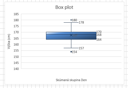 MS Excel - grafy - Box Plot