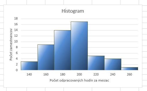 MS Excel - grafy - Histogram